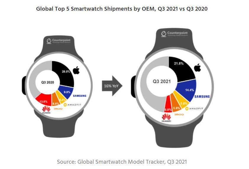  世界スマートウォッチ出荷台数、2021年は24％増--サムスンは2位に浮上