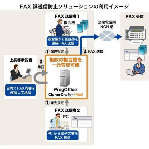 ASCII.jp NTTソフト、手動送信も対応の「FAX 誤送信防止ソリューション」