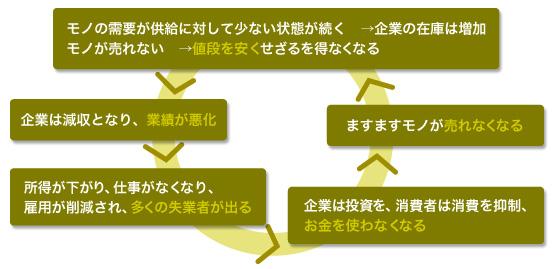  値下がりがダメ？　デフレスパイラル　何が怖いの？