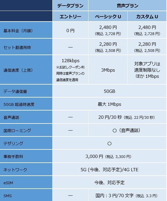 ビッグローブ、MVNOの新しい携帯電話サービス「donedone」を7月1日に開始！月額2728円で通話＆月50GBまでなど。5GやeSIMも対応予定 - S-MAX 