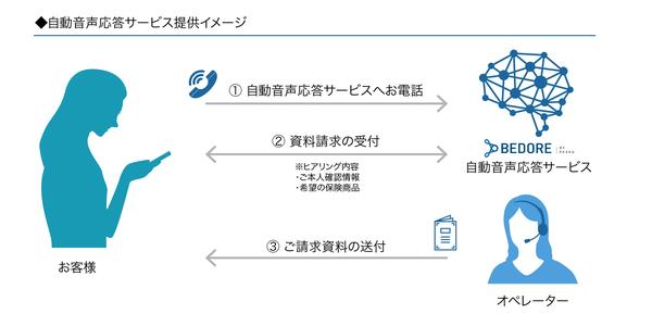  SOMPOひまわり生命、Visual-IVRサービスを導入 