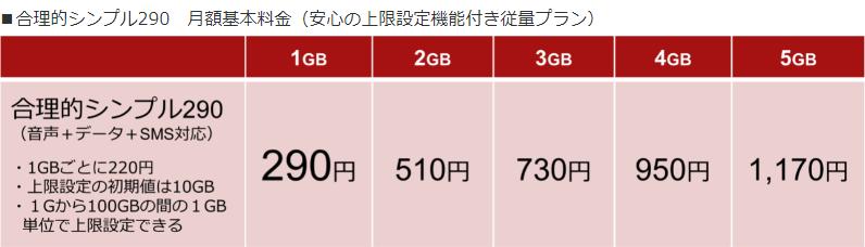 楽天モバイルやpovo 2.0対抗の新プラン「合理的シンプル290」を日本通信が開始、月額290円で1GB使えて通話料も半額、しかもドコモ回線採用 