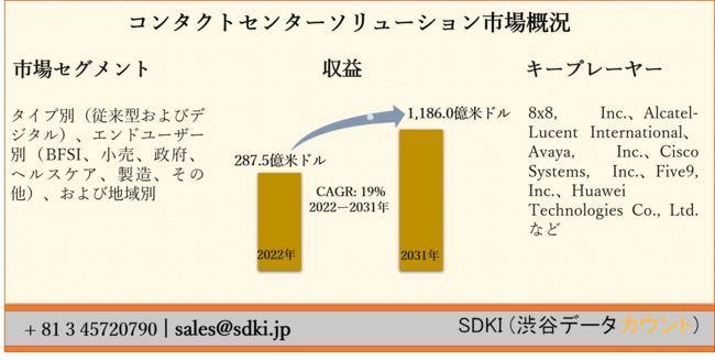 コンタクトセンターソリューション市場ータイプ別（従来型およびデジタル）、エンドユーザー別（BFSI、小売、政府、ヘルスケア、製造、その他）、および地域別ーグローバルな予測2022ー2031年