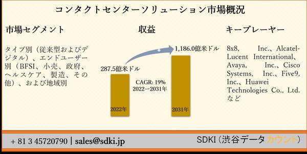 コンタクトセンターソリューション市場ータイプ別（従来型およびデジタル）、エンドユーザー別（BFSI、小売、政府、ヘルスケア、製造、その他）、および地域別ーグローバルな予測2022ー2031年 