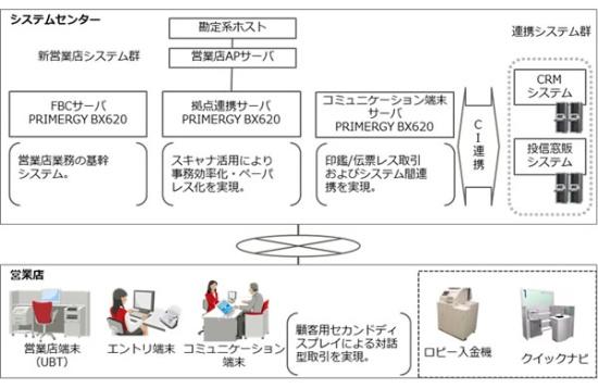 なぜ横浜銀行で内部犯行が起こったか？　ネットバンク時代に注意すべき3つのポイント ｜ビジネス+IT 