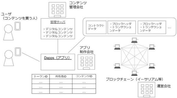 ASCIIスタートアップ 市場拡大にあるNFT 特許から見る権利化のポイントとは