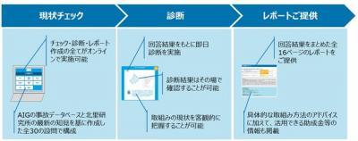  AIG損保と北里研究所、「治療と仕事の両立支援簡易診断サービス」提供開始 