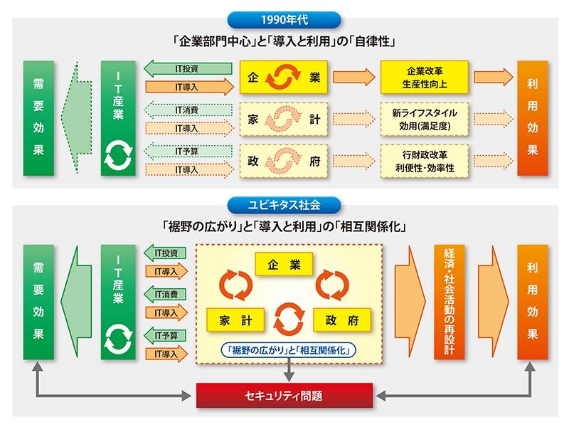 セキュリティ需要がもたらした新たな生産性パラドックス：篠崎彰彦教授のインフォメーション・エコノミー（50） ｜ビジネス+IT 