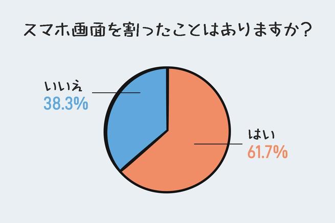 スマホの故障で最も多いのは画面割れ、約4割の人は修理せず 