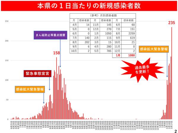  都城、三股をまん延防止重点措置対象に　新規感染は235人で最多を更新　新型コロナ・宮崎19日発表