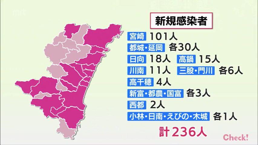  都城、三股をまん延防止重点措置対象に　新規感染は235人で最多を更新　新型コロナ・宮崎19日発表 