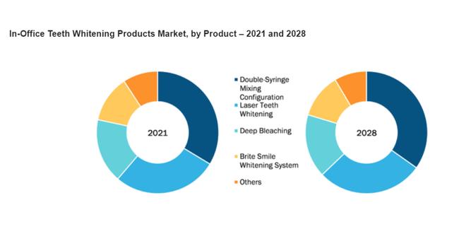 オフィスホワイトニング製品の市場規模、2028年には30億5,809万米ドルに到達見込み