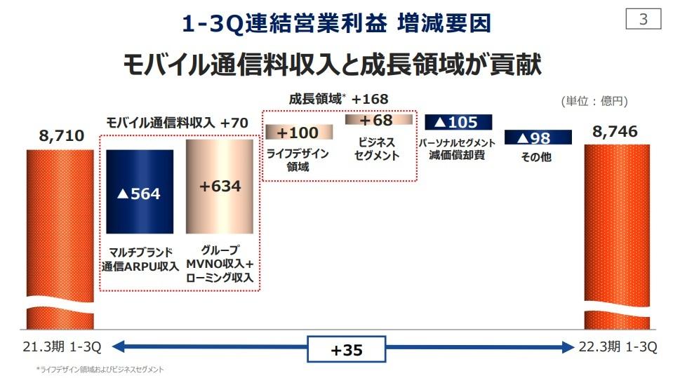 料金引き下げはひと段落、5G整備競争が本格化--携帯4社の決算を読み解く 