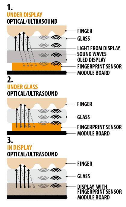 Ultrasonic vs Optical: What’s the difference between the fingerprint scanners? 