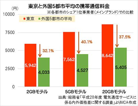 日本のスマホ通信料金は下がった？総務省が国際比較結果を発表