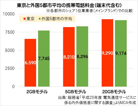 日本のスマホ通信料金は下がった？総務省が国際比較結果を発表 