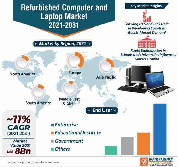 Refurbished Computer and laptop Market to move forward at a double-digit CAGR by 2030
