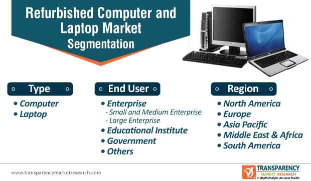 Refurbished Computer and laptop Market to move forward at a double-digit CAGR by 2030 