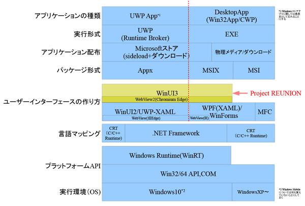 "Project REUNION" sent by MS in order to return to desktop applications from ASCII.jp UWP