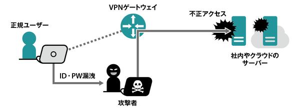 ASCII.jp テレワークのVPNに必要なのは性能、拡張性、脆弱性対策 
