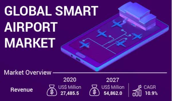スマートエアポート市場は2027年に54,862百万米ドルに達する見込み