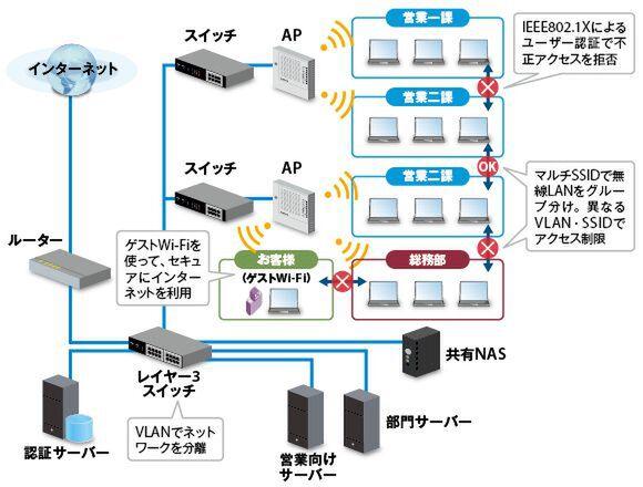ASCII.jp 速い！安心！手軽なエレコムの11acで企業も無線LAN構築