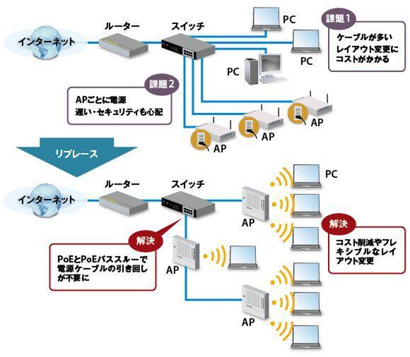 ASCII.jp 速い！安心！手軽なエレコムの11acで企業も無線LAN構築 