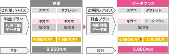 「分離」なのに「セット」が前提？　ドコモの新プラン「データプラス」のマイナス面：5分で知るモバイルデータ通信活用術（1/2 ページ） 