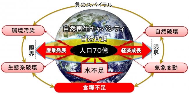 食糧危機や戦争を回避し持続可能社会構築に向けた抜本的な施策を提起 