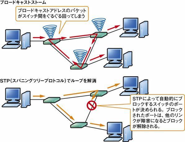 ASCII.jp なぜネットワークはループを作ってはいけないの？