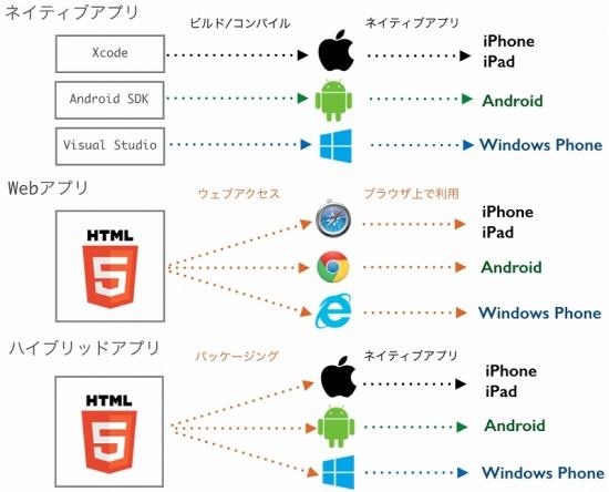 ネイティブアプリ時代に考えるべきセキュリティ問題 ｜ビジネス+IT 