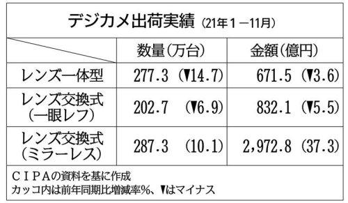  「インスタ映え」で需要開拓、縮小するデジカメ市場を生き残るカギ