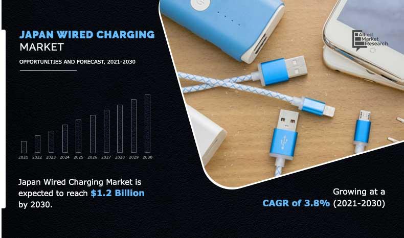 Japan Wired Charging Market to Hit $1.2 Billion by 2030, at a CAGR of 3.8%