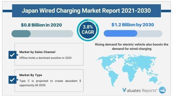 Japan Wired Charging Market to Hit  .2 Billion by 2030, at a CAGR of 3.8% 