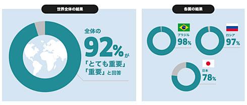 「日本人はきれい好き」に疑問符　ケルヒャー調査 