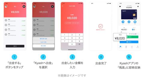 Kyash、ギグワーカー向け送金サービス。携帯電話番号のみで報酬受取 