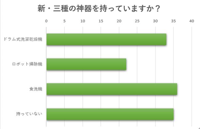 新・三種の神器を持っていますか？ アンケートから見えてくる生活の満足度とは