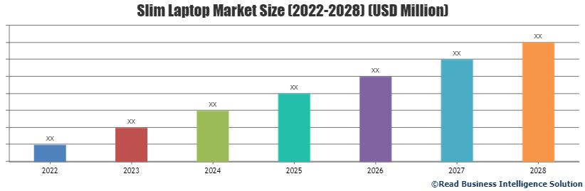 2-In-1 Laptops Market 2022 Analysis Report with Investment Feasibility and Trends 2028 