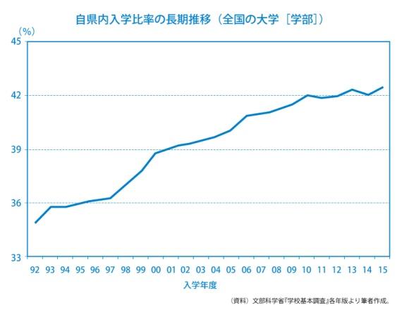 厳しい家計が奪う「リワイヤリング」の機会、地元入学者増が大学の危機につながる理由 篠崎彰彦教授のインフォメーション・エコノミー（74） ｜ビジネス+IT