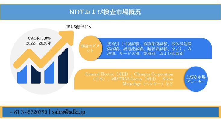 NDTおよび検査市場ー技術別（目視試験、磁粉探傷試験、液体浸透探傷試験、渦電流試験、超音波試験、など）、方法別、サービス別、業種別、および地域別ー世界的な予測2030年