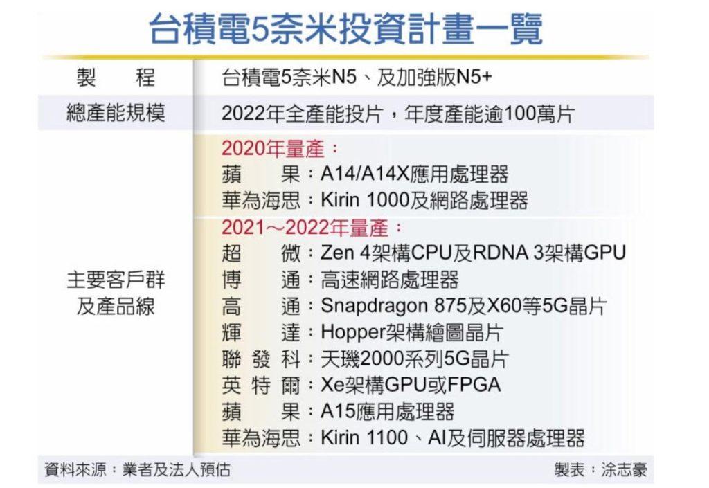 TSMCの5nm製品がリーク。AMD Zen 4 CPU、RDNA3 GPU、NVIDIA Hopper、「Intel Xe」GPUの可能性も 