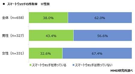  スマートウォッチの所有率は約4割、よく利用する機能は「歩数計」「通知」「心拍測定」