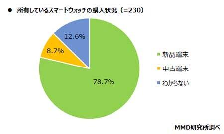  スマートウォッチの所有率は約4割、よく利用する機能は「歩数計」「通知」「心拍測定」 