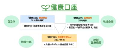  SBI損保、3社連携による「健康口座」スタート