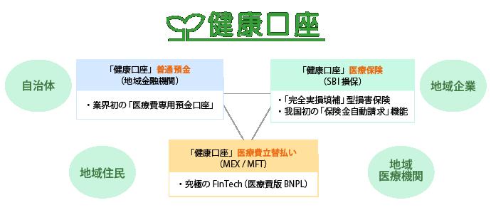  SBI損保、3社連携による「健康口座」スタート 