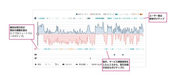 ASCII Startup audio analysis AI phone "miitel", function to visualize positive and negative emotions of conversation with AI