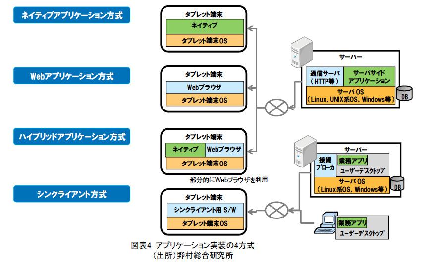 【テクニカルレポート】新たな顧客チャネルとなるスマートフォン、タブレット端末（後編）……野村総合研究所「技術創発」