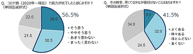 冷えストレスと不眠による身体の不調を漢方薬で打破！ おすすめ漢方をクラシエ薬品が伝授、血行促進・精神安定へ 