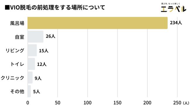 VIO脱毛の前処理は「風呂場」でしている人が78.0％！おすすめの処理道具は電気シェーバー？【300人アンケート】 