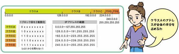 ASCII.jp 特別なIPアドレスって知っていますか？ 